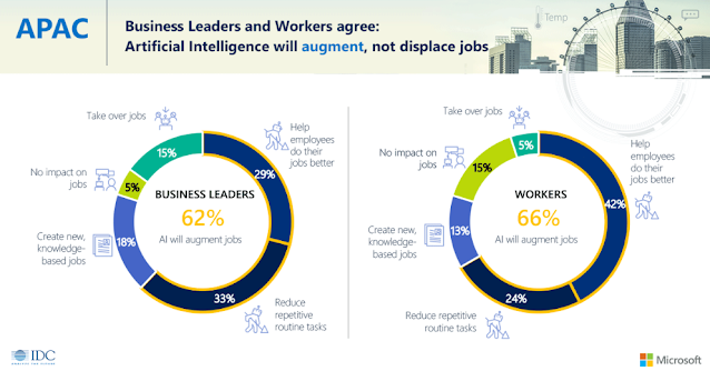 Artificial Intelligence And future Of Jobs. AI's Impact on jobs. APAC Survey
