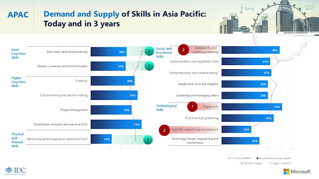 Perception of Demand and Supply of Skills in Asia Pacific by Business Leaders