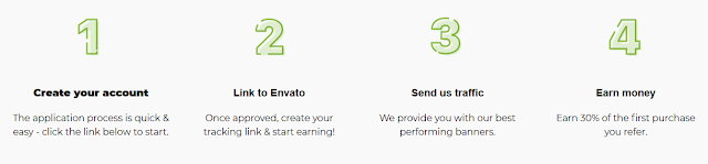 Earn More Than $3 Million Per Year With Envato Market Affiliate Program | 30% Affiliate Commission