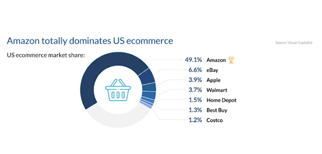 Amazon is the world's largest online retailer. It dominates the US eCommerce landscape and continues to grow worldwide