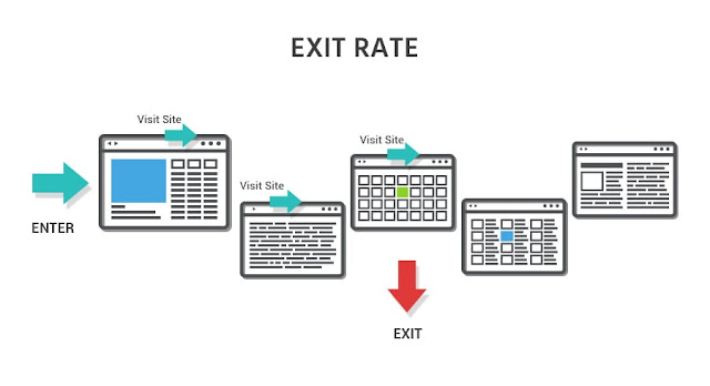 Exit Rate of a website