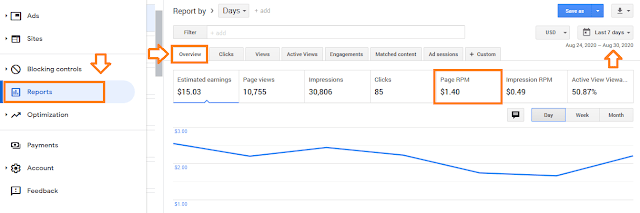 How To Increase Google AdSense Revenue - 8 Tips | Understand RPM, CTR & CPC