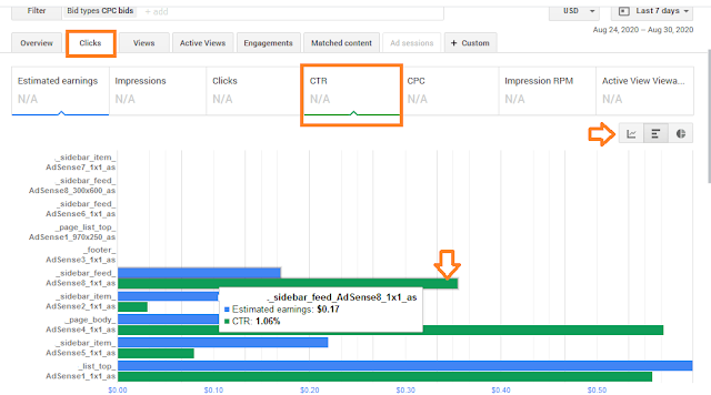 How To Increase Google AdSense Revenue - 8 Tips | Understand RPM, CTR & CPC