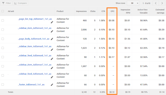 How To Increase Google AdSense Revenue - 8 Tips | Understand RPM, CTR & CPC