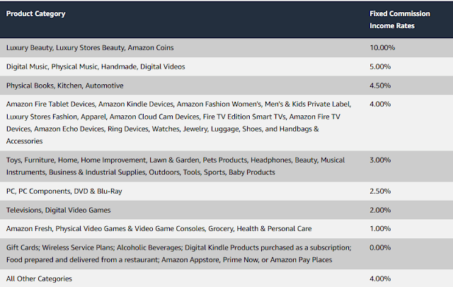 Amazon affiliate program Commission Rates For Specific Product Categories