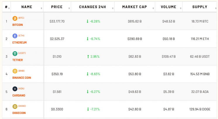 The Advanced Coin Table allows you to sort crypto coins via price or percentage change.