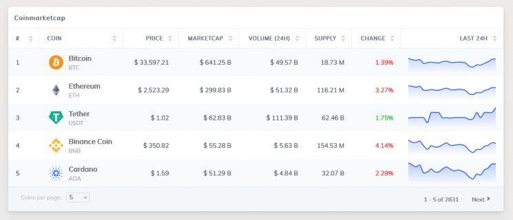 Modern looking Table with inline charts. It displays list of coins with prices, market cap, volume, supply, change and last 24 hrs.