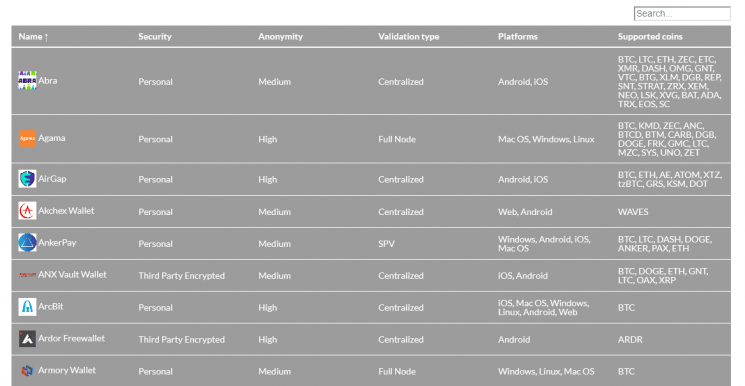 The Table Wallets Crypto widget allows you to show the list of existing cryptocurrency wallets. It displays Name, Security, Anonymity, Validation Type, Platforms and Supported Coins.