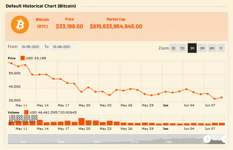 The Coins Historical Price Charts allow you to display the historical price chart of 1 year for any crypto coin on your website.