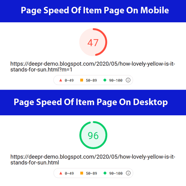 The PageSpeed performance score of item page on mobile devices is 47 and PageSpeed performance score of item page on desktop devices 96.