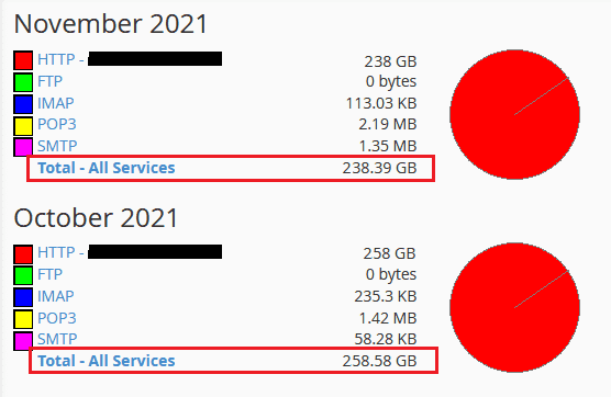 The "Total - All Services" shows you the total bandwidth used by your website traffic and services in a given month.