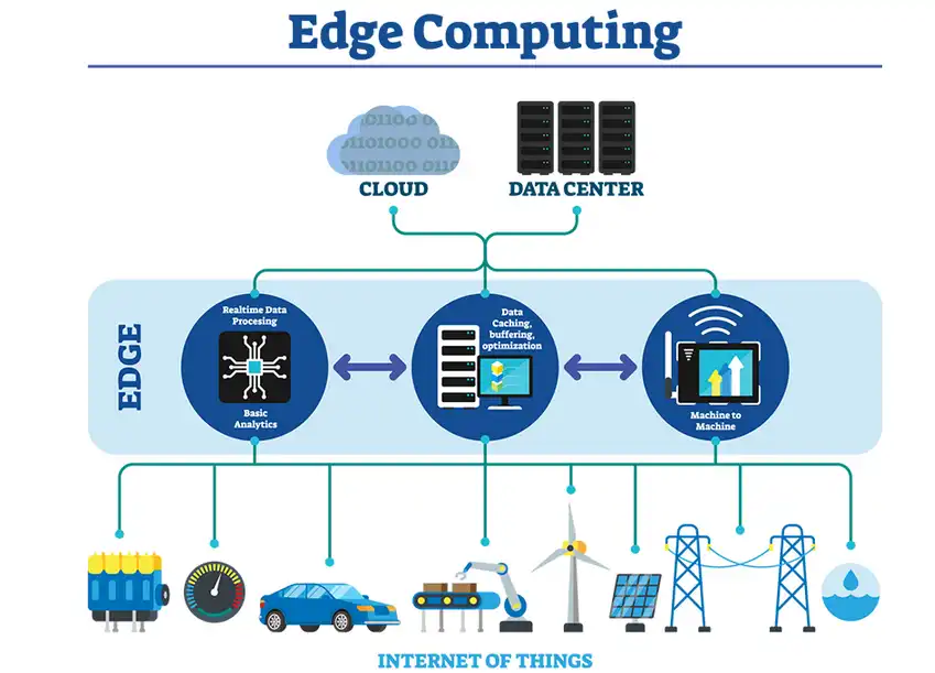 Edge Computing Diagram