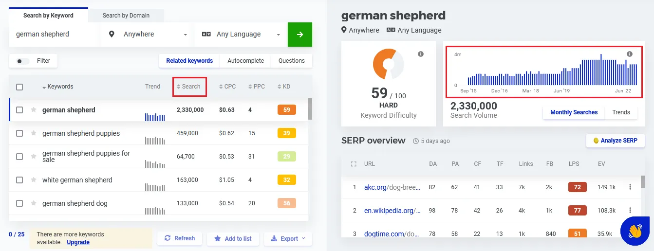 Mangools Keyword Research Tools showing results for a keyword 