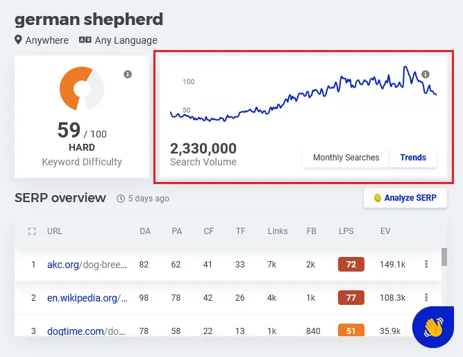 Trends in Mangools SEO Tools