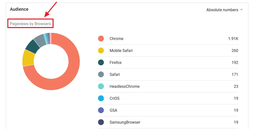 Pageviews by Browsers shows the browsers on which your visitors browse your blog.