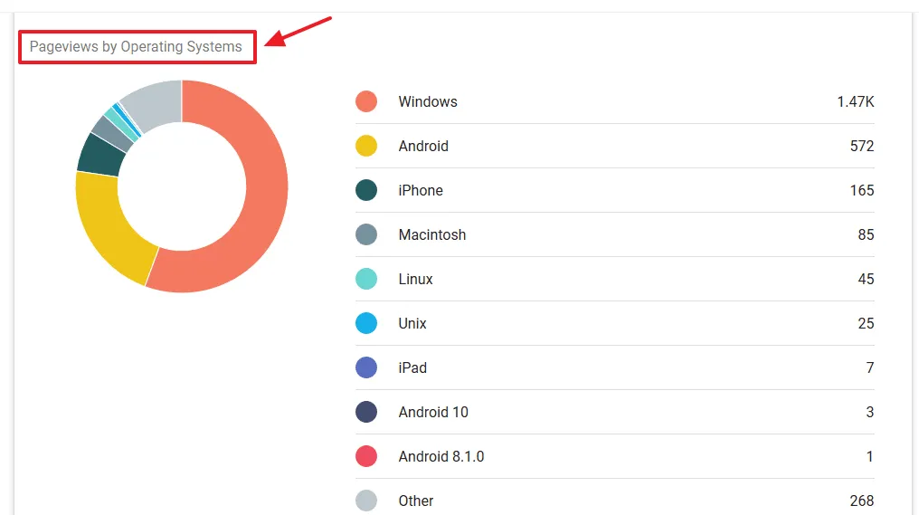 Pageviews by Operating Systems shows the operating systems (Windows, Android, iPhone, Linux, Macintosh, etc) on which your visitors visited your blog.