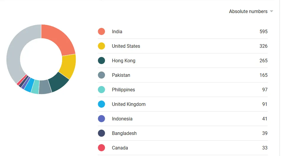 the top locations with number of visits from each country in a list view.