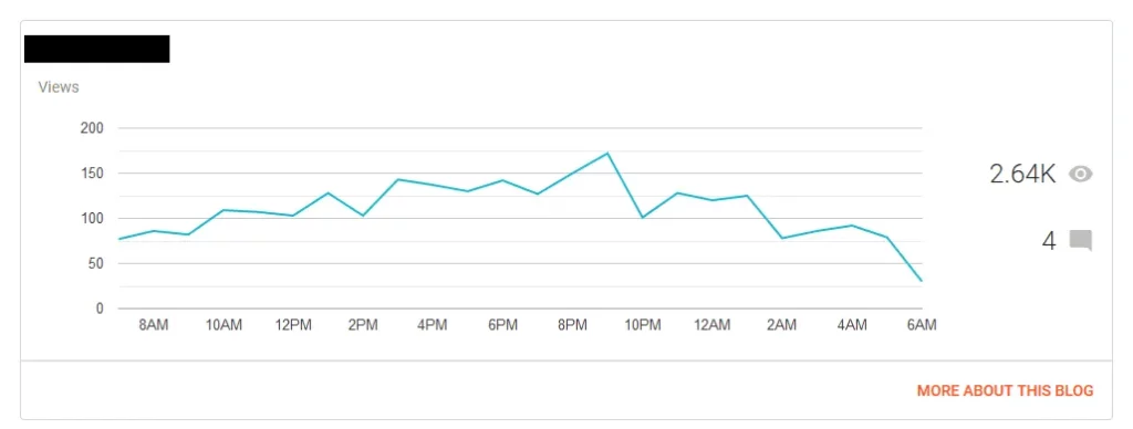 After the "Latest Post" section there is a graph for showing the performance of your whole blog including posts and pages based on Time Filter that you choose.