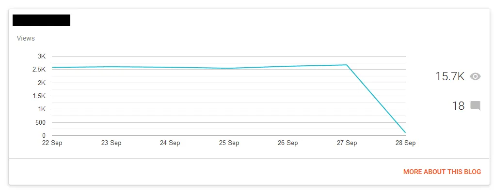 In last 7 Days, The graph is very stable and this blog is consistently getting 2.5K views regularly.