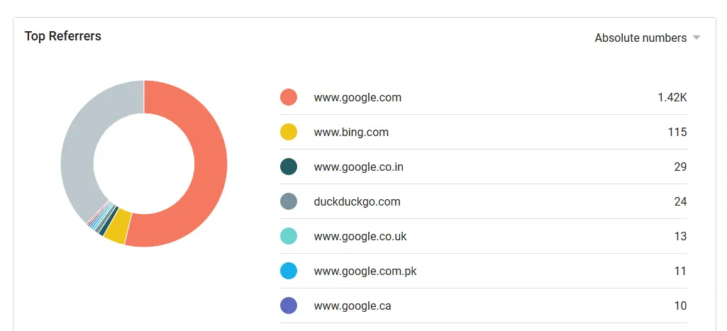 Top Referrers section shows the list of top sites from where visitors came to your blog via your blog link or your any post link based on your chosen Time Filter