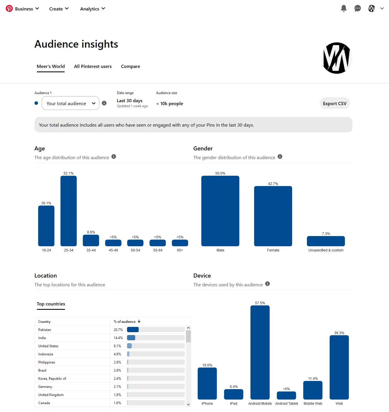 On Audience Insights you can view the detail insights about your Pinterest audience like Age Distribution, Gender Distribution, Top Locations, Top Devices.