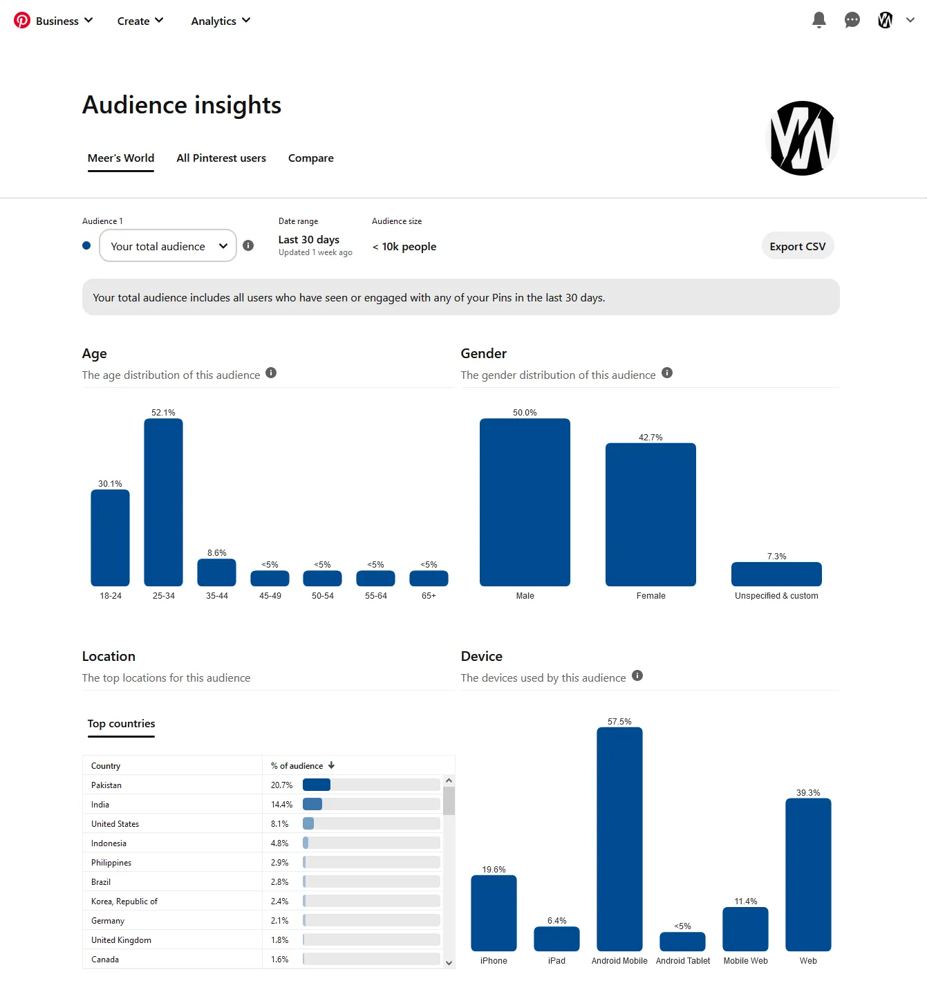 Audience Insights On Audience Insights you can view the detail insights about your Pinterest audience like Age Distribution, Gender Distribution, Top Locations, Top Devices.