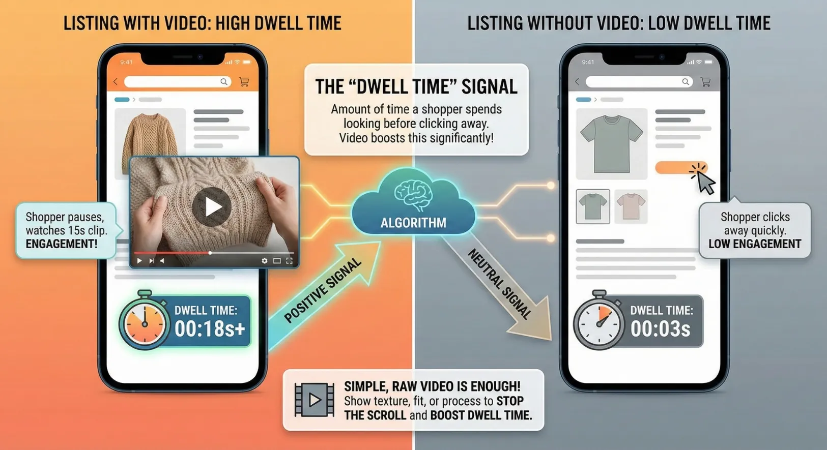 Listings with video have a significantly higher dwell time