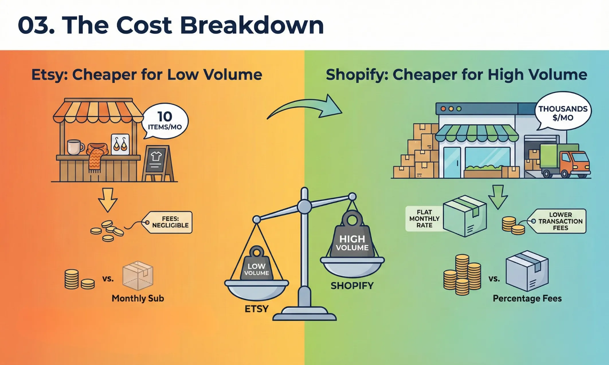 Cost Breakdown between ETSY and Shopify