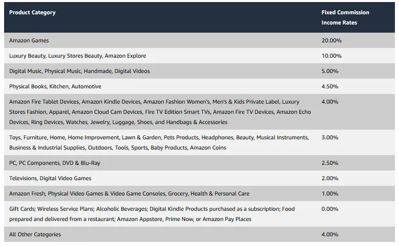 Amazon Associates Commission Rates for Categories and Services.