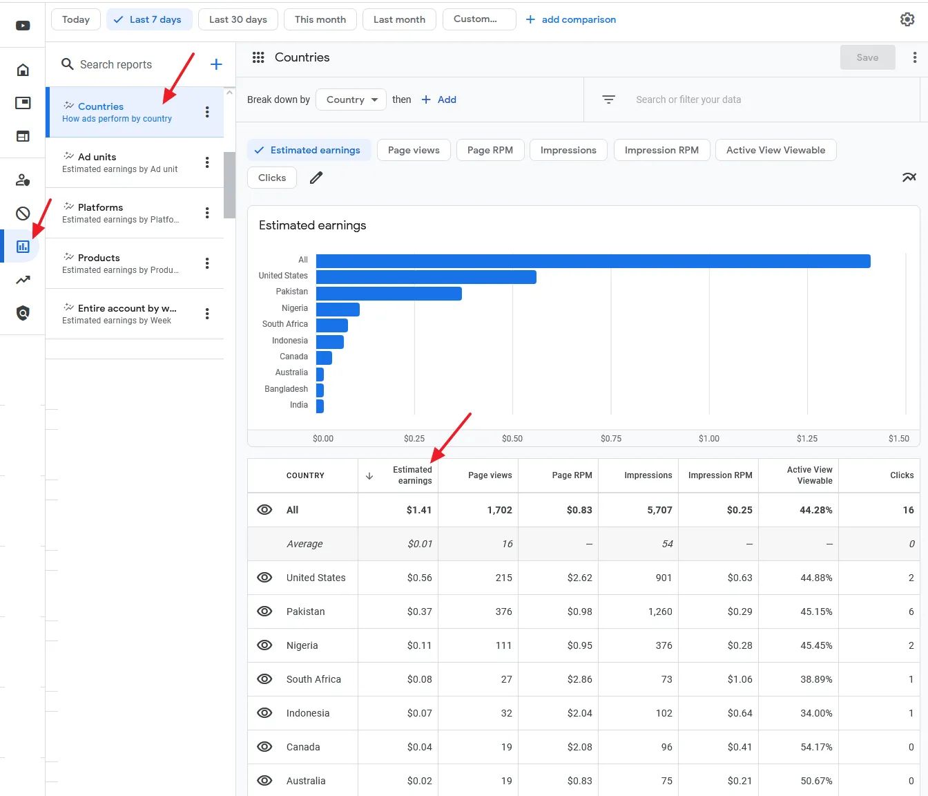 Open your Google AdSense account. Click on the Reports from the sidebar. Click on the Countries.