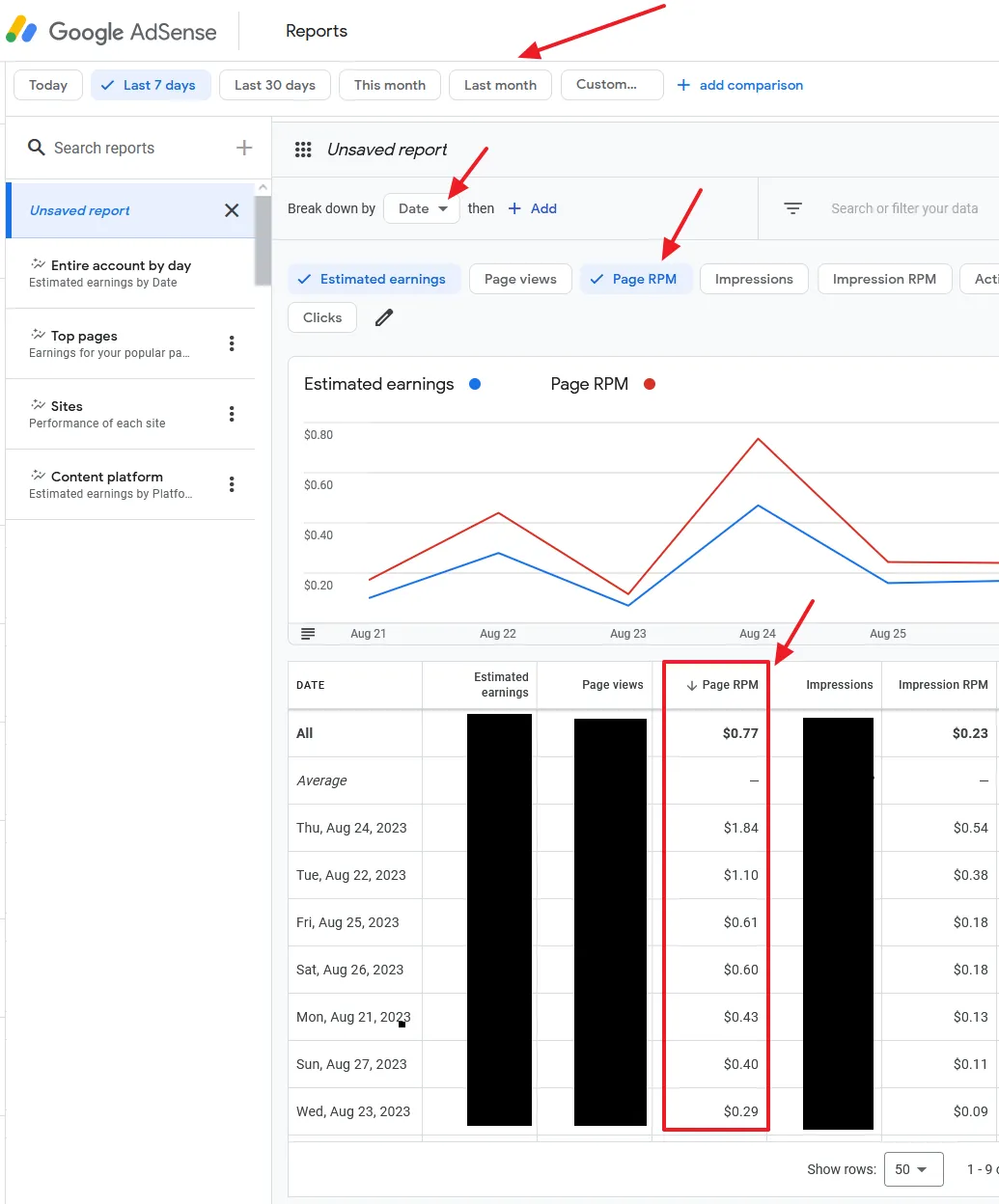 You can see the Page RPM, it is $0.77 for Last 7 Seven Days. Click on the Page RPM to see its graph.