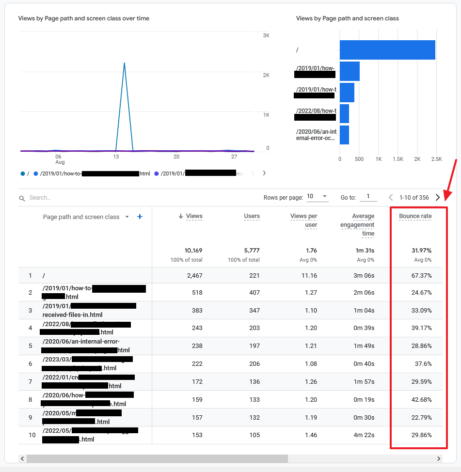 Scroll-down to view the Bounce rate on report. You can view the total Bounce rate of your website as well as individual pages.  