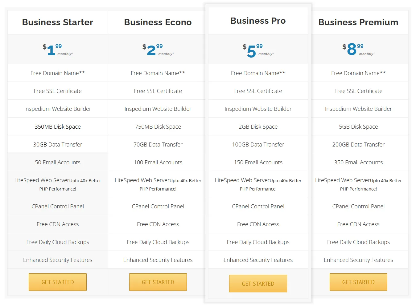 Inspedium offers 4 business hosting plans i.e. Business Starter, Business Econo, Business Pro, Business Premium.