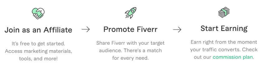 Join Fiverr as an affiliate, promote Fiverr and start earning.